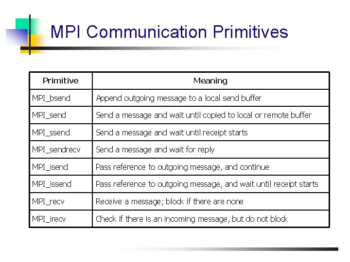 MPI Communication Primitives Primitive Meaning MPI_bsend Append outgoing message to a local send buffer