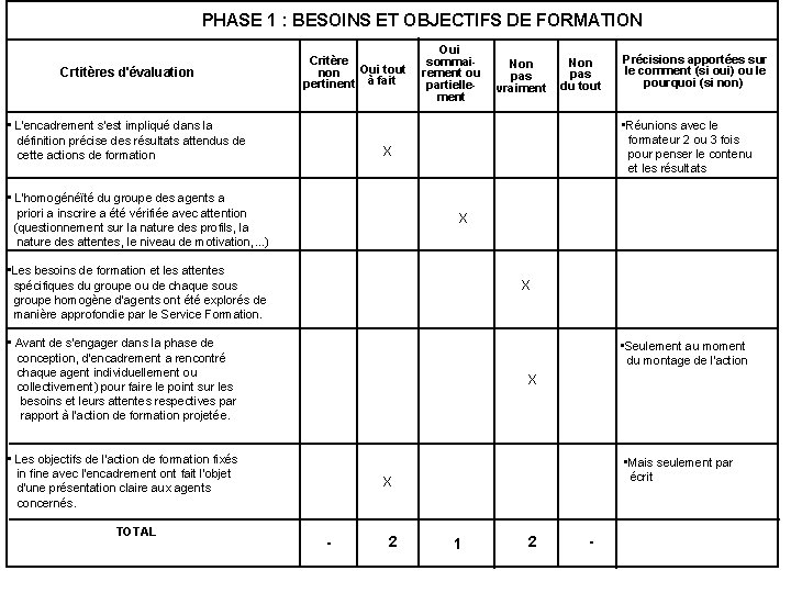 PHASE 1 : BESOINS ET OBJECTIFS DE FORMATION Crtitères d'évaluation Critère Oui tout non