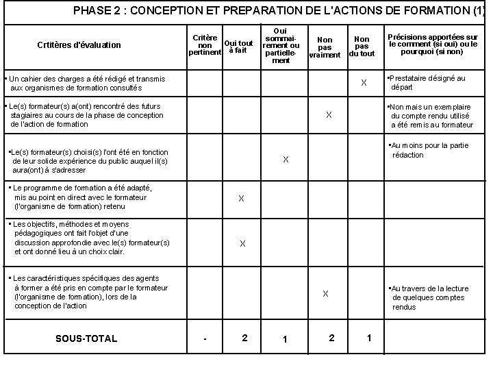 PHASE 2 : CONCEPTION ET PREPARATION DE L'ACTIONS DE FORMATION (1) Crtitères d'évaluation Critère