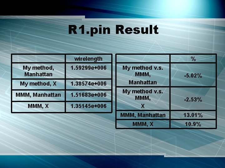 R 1. pin Result wirelength My method, Manhattan 1. 59299 e+006 My method, X