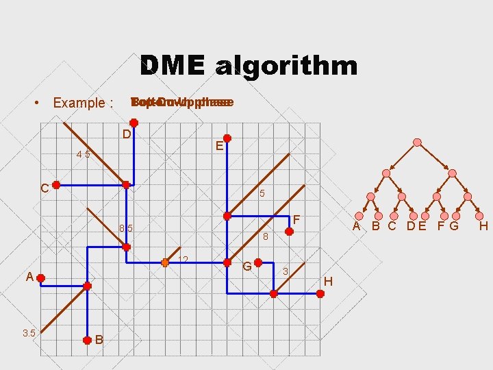 DME algorithm • Example : Bottom-Upphase Top-Down phase D E 4. 5 C 5