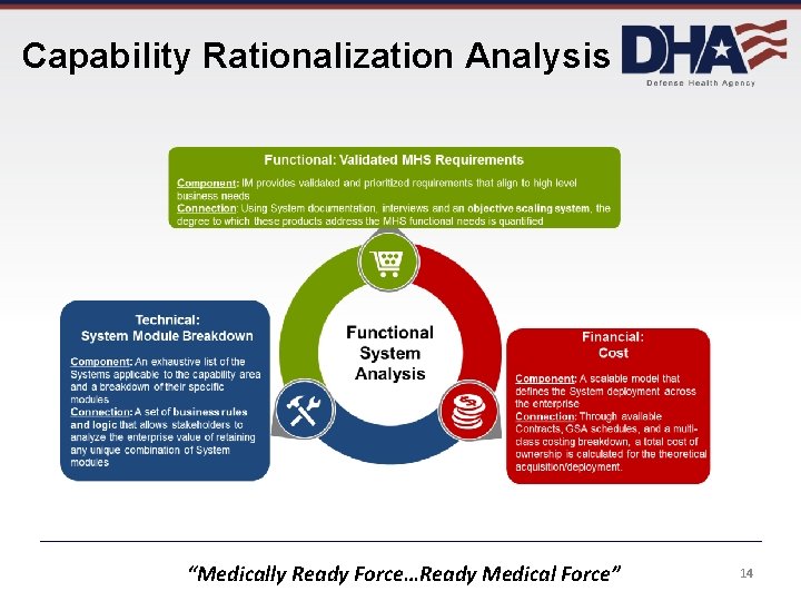 Capability Rationalization Analysis “Medically Ready Force…Ready Medical Force” 14 Capability Rationalization Analysis “Medically Ready Force…Ready Medical Force” 14