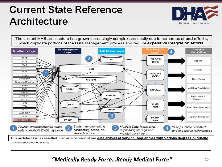 Current State Reference Architecture “Medically Ready Force…Ready Medical Force” 15 Current State Reference Architecture “Medically Ready Force…Ready Medical Force” 15