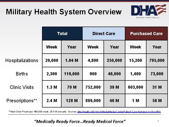 Military Health System Overview Total Direct Care Purchased Care Week Year Hospitalizations 20, 000 Military Health System Overview Total Direct Care Purchased Care Week Year Hospitalizations 20, 000