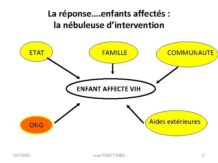 La réponse…. enfants affectés : la nébuleuse d’intervention ETAT FAMILLE COMMUNAUTE ENFANT AFFECTE VIH