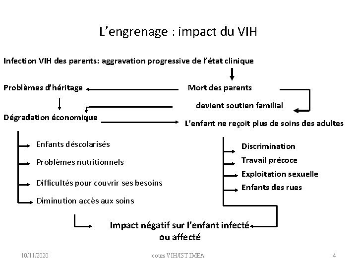 L’engrenage : impact du VIH Infection VIH des parents: aggravation progressive de l’état clinique