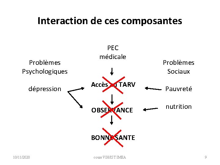 Interaction de ces composantes Problèmes Psychologiques dépression PEC médicale Accès au TARV OBSERVANCE Problèmes