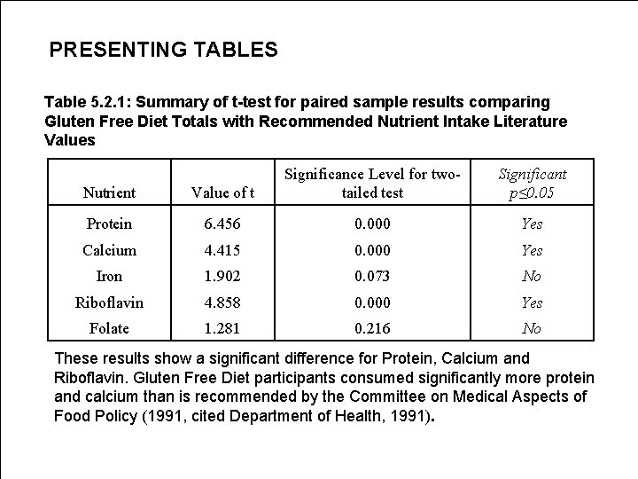 PRESENTING TABLES Table 5. 2. 1: Summary of t-test for paired sample results comparing