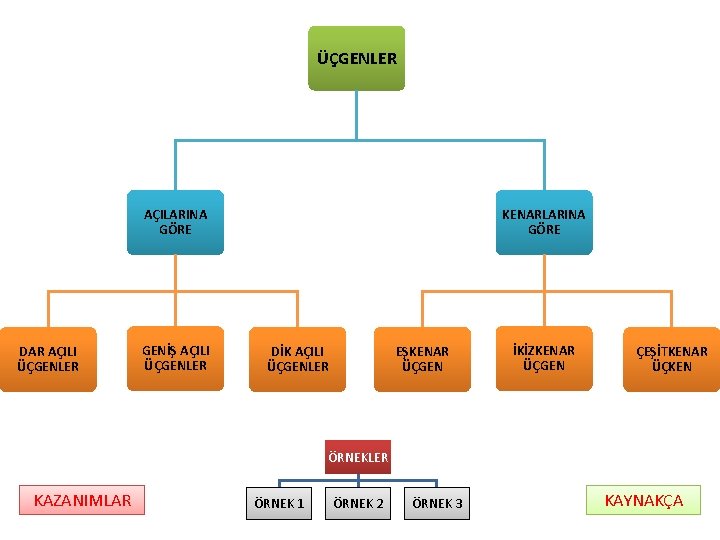 ÜÇGENLER AÇILARINA GÖRE DAR AÇILI ÜÇGENLER GENİŞ AÇILI ÜÇGENLER KENARLARINA GÖRE DİK AÇILI ÜÇGENLER