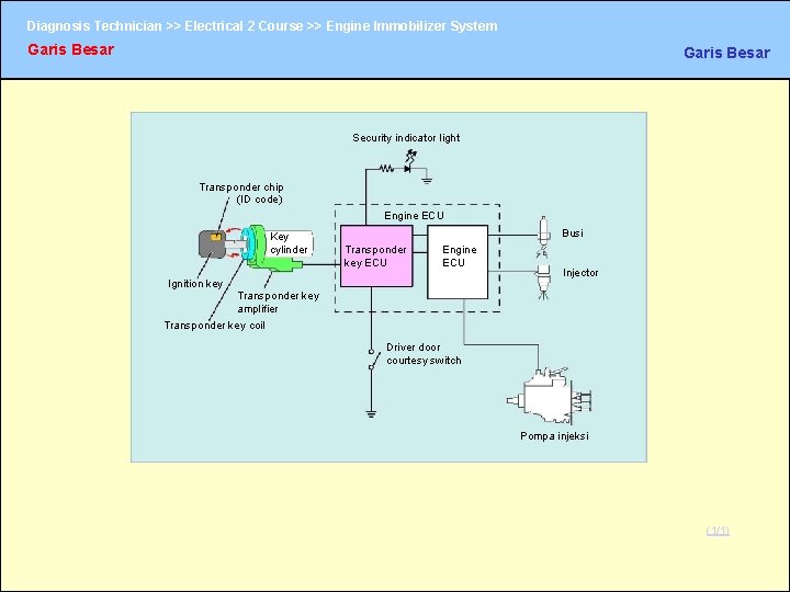 Diagnosis Technician >> Electrical 2 Course >> Engine Immobilizer System Garis Besar Security indicator