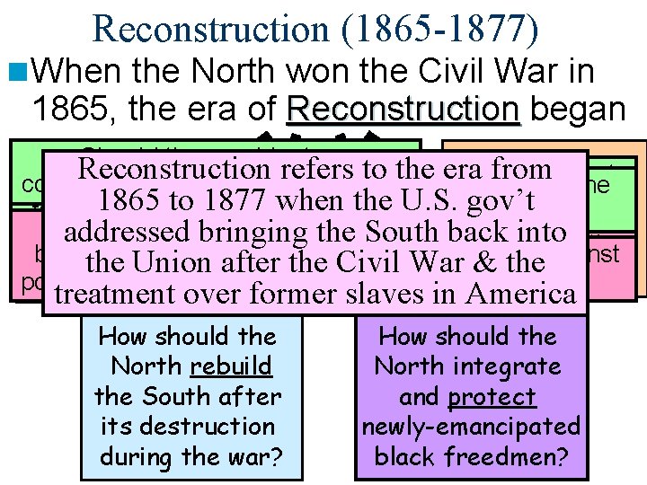 Reconstruction (1865 -1877) n When the North won the Civil War in 1865, the