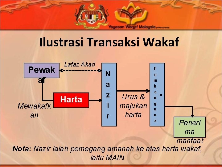 Ilustrasi Transaksi Wakaf Pewak af Mewakafk an Lafaz Akad Harta N a z i Ilustrasi Transaksi Wakaf Pewak af Mewakafk an Lafaz Akad Harta N a z i