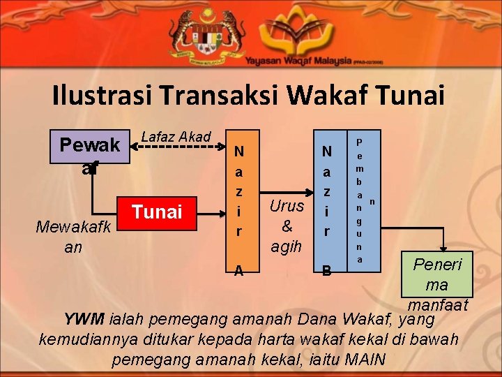 Ilustrasi Transaksi Wakaf Tunai Pewak af Mewakafk an Lafaz Akad Tunai N a z