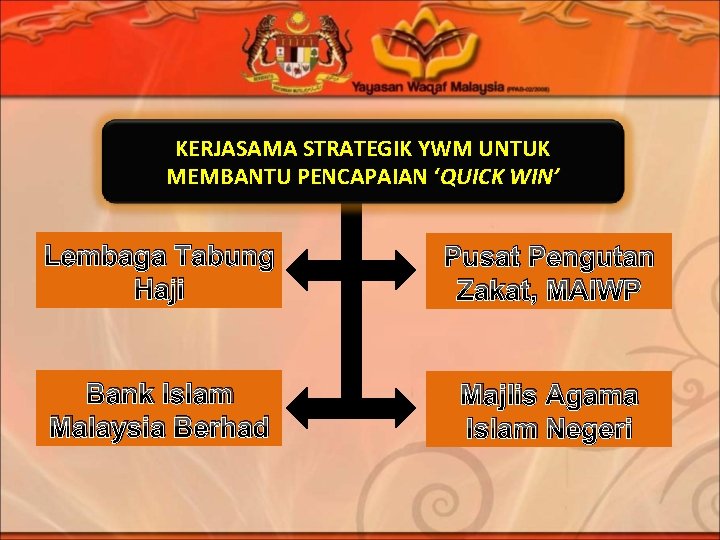 KERJASAMA STRATEGIK YWM UNTUK MEMBANTU PENCAPAIAN ‘QUICK WIN’ Lembaga Tabung Haji Pusat Pengutan Zakat,