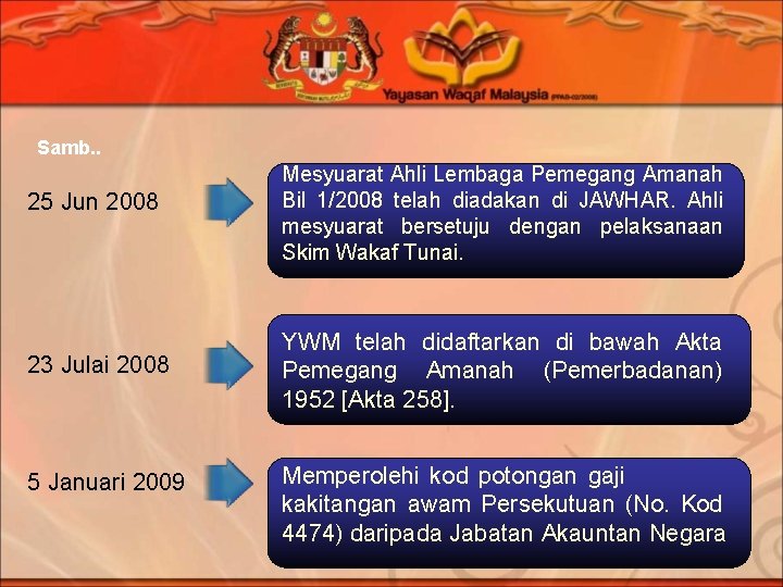 Samb. . 25 Jun 2008 23 Julai 2008 5 Januari 2009 Mesyuarat Ahli Lembaga Samb. . 25 Jun 2008 23 Julai 2008 5 Januari 2009 Mesyuarat Ahli Lembaga