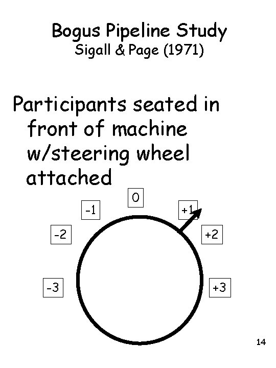 Bogus Pipeline Study Sigall & Page (1971) Participants seated in front of machine w/steering