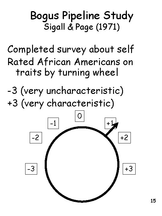 Bogus Pipeline Study Sigall & Page (1971) Completed survey about self Rated African Americans
