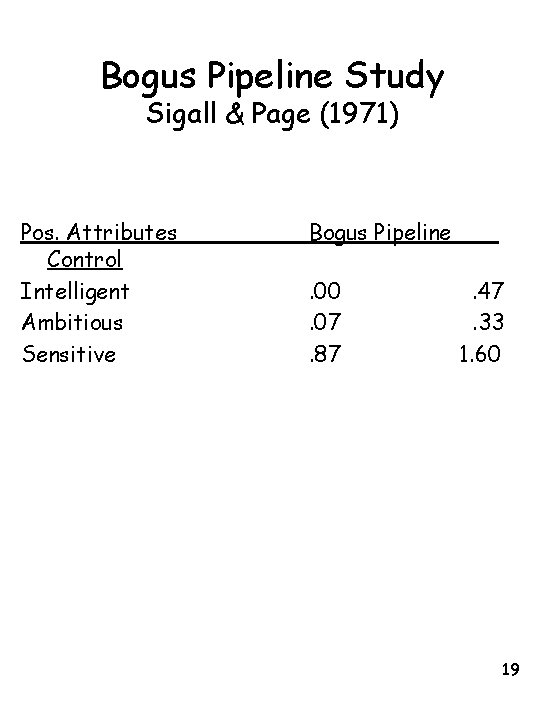 Bogus Pipeline Study Sigall & Page (1971) Pos. Attributes Control Intelligent Ambitious Sensitive Bogus