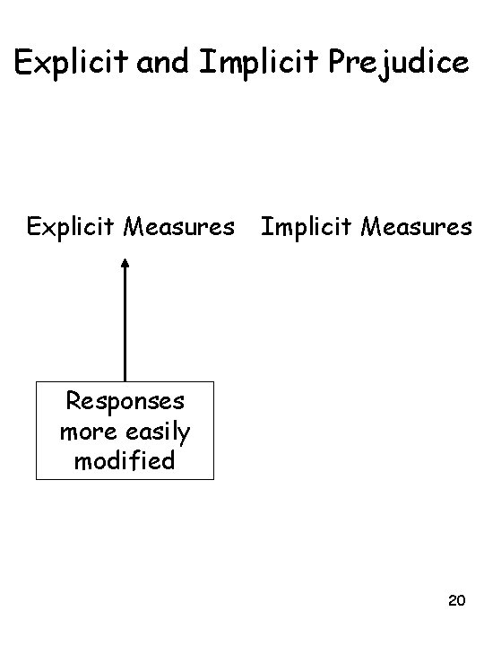 Explicit and Implicit Prejudice Explicit Measures Implicit Measures Responses more easily modified 20 