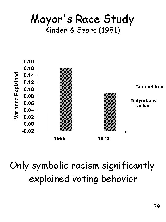 Mayor's Race Study Kinder & Sears (1981) Only symbolic racism significantly explained voting behavior