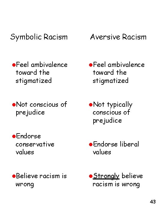 Symbolic Racism Aversive Racism l. Feel ambivalence l. Not conscious of l. Not typically
