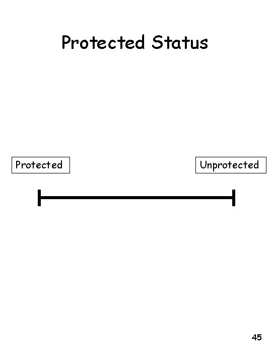 Protected Status Protected Unprotected 45 