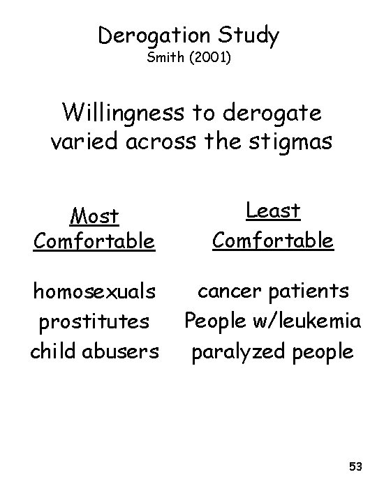 Derogation Study Smith (2001) Willingness to derogate varied across the stigmas Most Comfortable Least