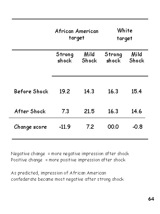 African American target White target Strong shock Mild Shock Before Shock 19. 2 14.