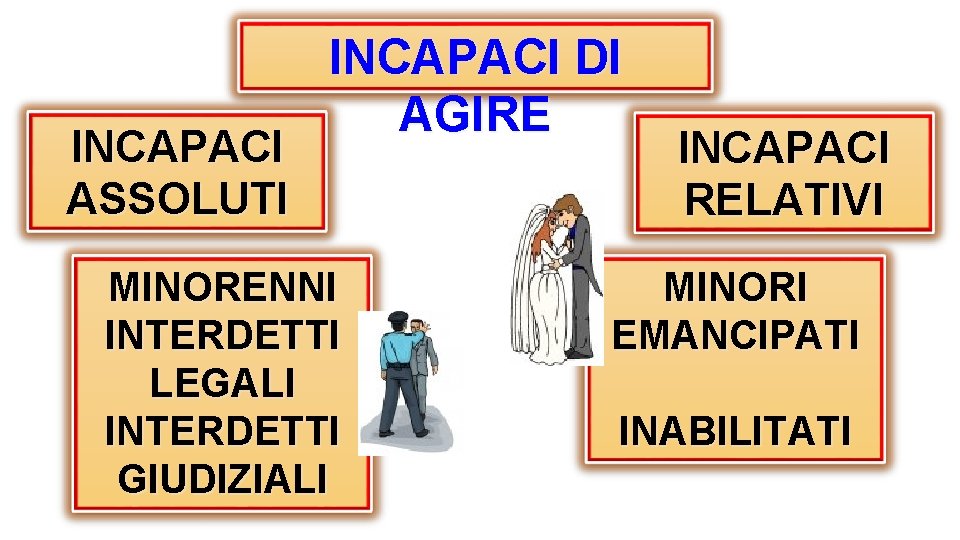 INCAPACI ASSOLUTI INCAPACI DI AGIRE MINORENNI INTERDETTI LEGALI INTERDETTI GIUDIZIALI INCAPACI RELATIVI MINORI EMANCIPATI