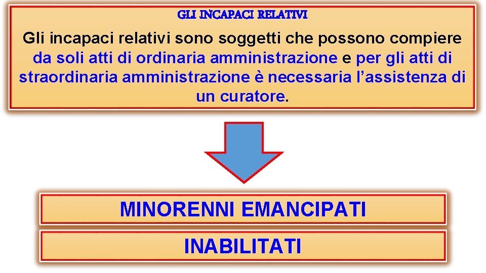 GLI INCAPACI RELATIVI Gli incapaci relativi sono soggetti che possono compiere da soli atti