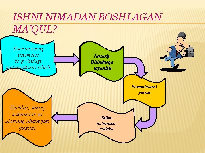 ISHNI NIMADAN BOSHLAGAN MA’QUL? Kuch va sanoq sistemalar to’g’risidagi ma’lumotlarni eslash Nazariy Bilimlarga tayanish