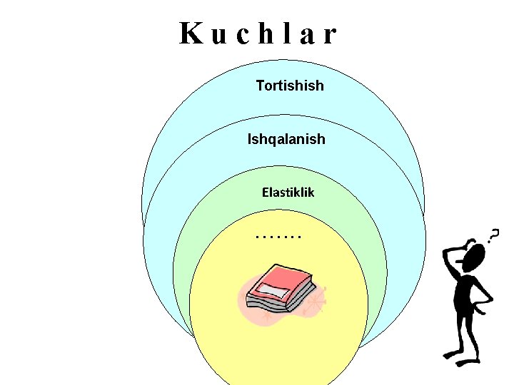 Kuchlar Tortishish Ishqalanish Elastiklik. . . . 