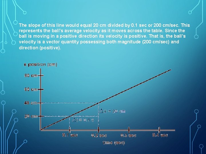 The slope of this line would equal 20 cm divided by 0. 1 sec