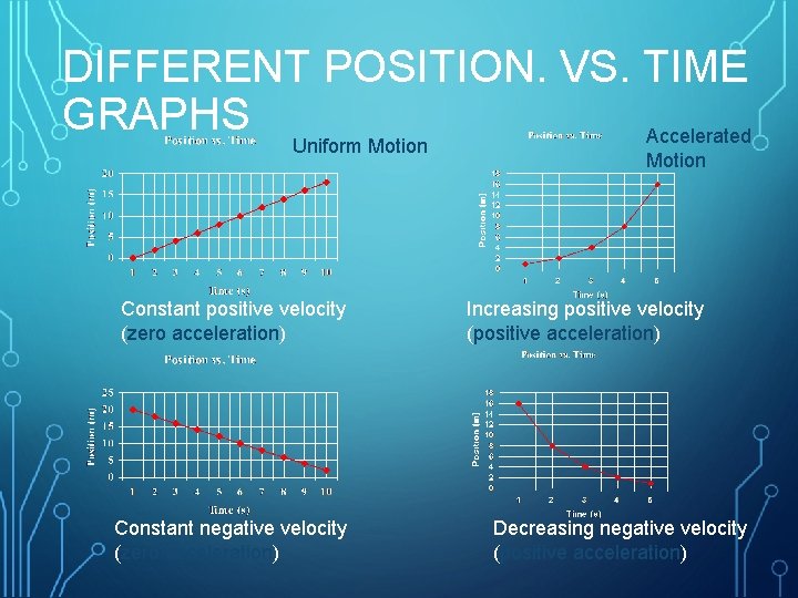 DIFFERENT POSITION. VS. TIME GRAPHS Accelerated Uniform Motion Constant positive velocity (zero acceleration) Constant