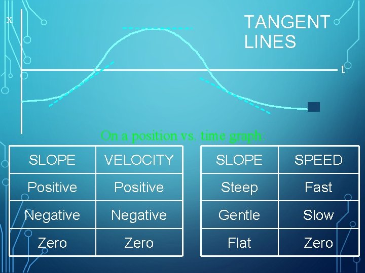 TANGENT LINES x t On a position vs. time graph: SLOPE VELOCITY SLOPE SPEED