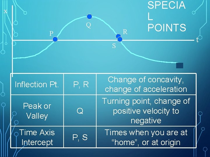 x Q R P SPECIA L POINTS S Inflection Pt. P, R Peak or