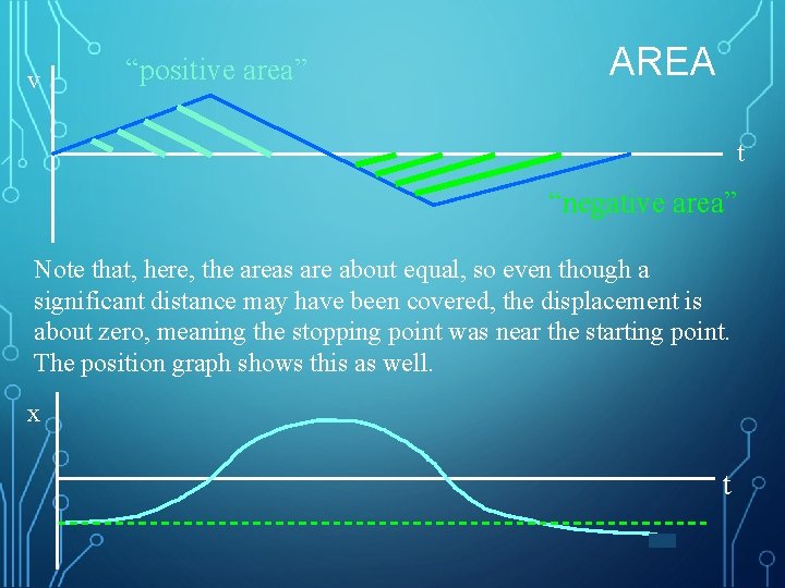 v “positive area” AREA t “negative area” Note that, here, the areas are about