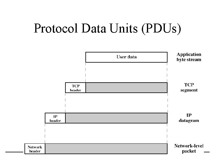Protocol Data Units (PDUs) 