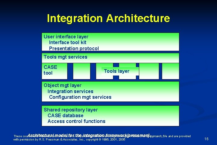 Integration Architecture User interface layer Interface tool kit Presentation protocol Tools mgt services CASE