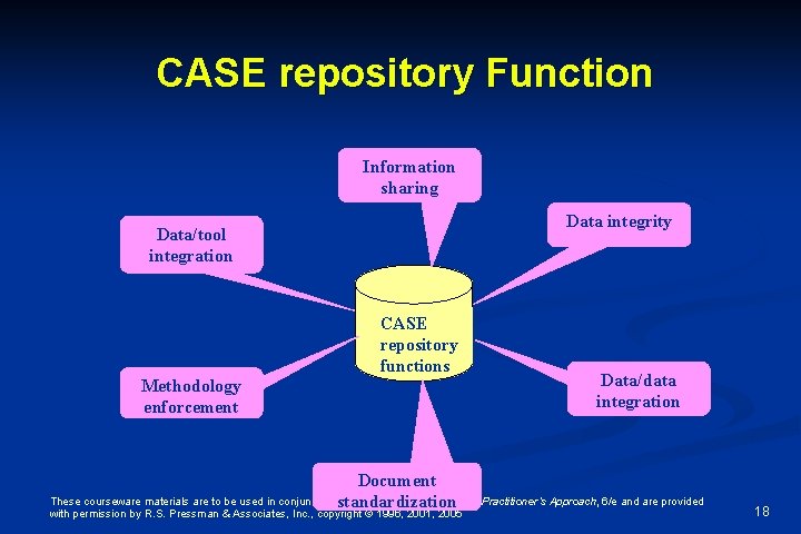 CASE repository Function Information sharing Data integrity Data/tool integration CASE repository functions Methodology enforcement