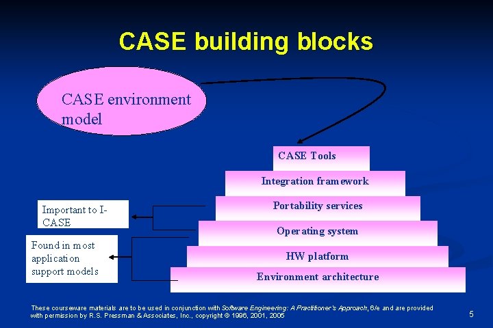 CASE building blocks CASE environment model CASE Tools Integration framework Important to ICASE Found