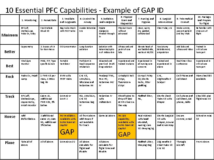 10 Essential PFC Capabilities - Example of GAP ID 6. Physical Exam and Diagnostics