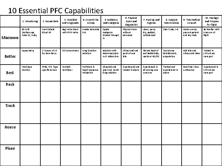 10 Essential PFC Capabilities Minimum Ruck Truck House Plane 8. Surgical Interventions 9. Telemedical