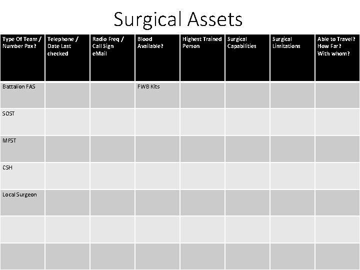 Surgical Assets Type Of Team / Number Pax? Battalion FAS SOST MFST CSH Local