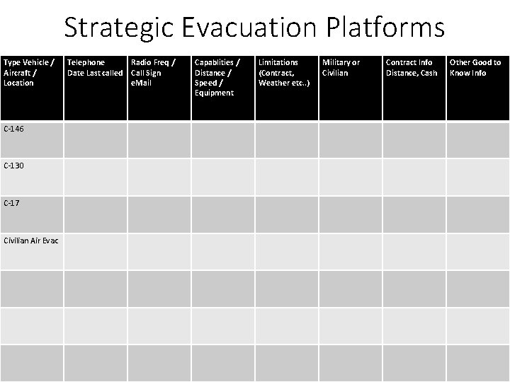 Strategic Evacuation Platforms Type Vehicle / Aircraft / Location C-146 C-130 C-17 Civilian Air