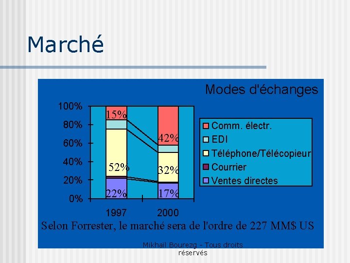 Marché Modes d'échanges 100% 80% 15% 42% 60% 40% 52% 32% 22% 17% 1997