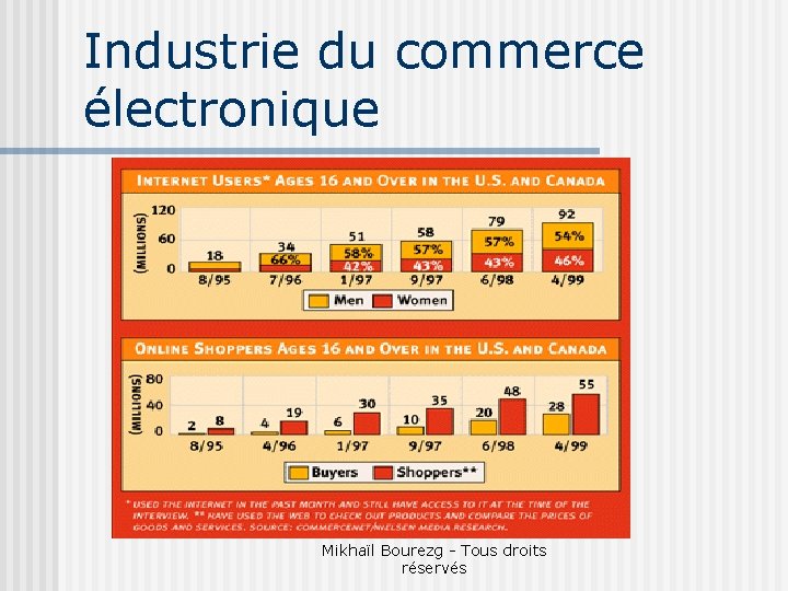 Industrie du commerce électronique Mikhaïl Bourezg - Tous droits réservés 