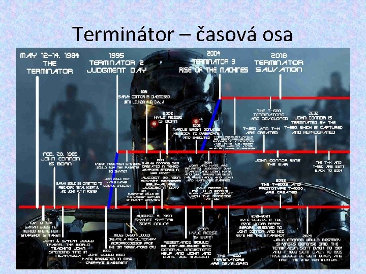 Terminátor – časová osa Terminátor – časová osa