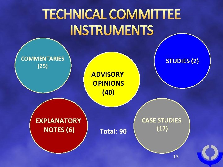 TECHNICAL COMMITTEE INSTRUMENTS COMMENTARIES (25) EXPLANATORY NOTES (6) STUDIES (2) ADVISORY OPINIONS (40) Total: