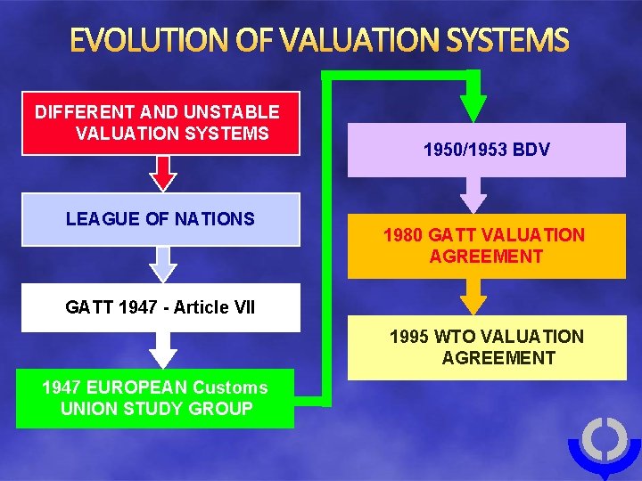 EVOLUTION OF VALUATION SYSTEMS DIFFERENT AND UNSTABLE VALUATION SYSTEMS LEAGUE OF NATIONS 1950/1953 BDV